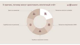 Что такое наложение ареста у судебных приставов в Юничел