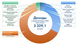 Из чего формируются доходы бюджета в Юничел