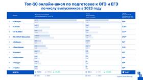Как проверить уведомления на портале ОГЭ в Юничел