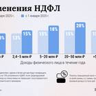 Почему снимают НДФЛ